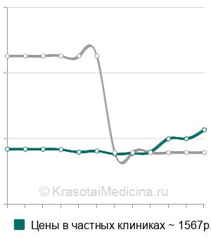 Средняя стоимость антител к циклическому цитруллиновому пептиду (anti-ССР) в Краснодаре
