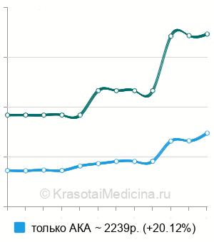 Средняя стоимость антител к кератину (АКА) в Краснодаре