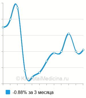 Средняя стоимость анализ на антитела к цитруллинированному виментину (MCV) в Краснодаре