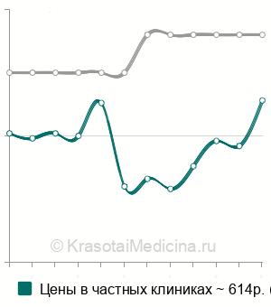 Средняя стоимость анализа крови на 17-ОН прогестерон в Краснодаре