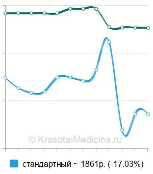 Средняя стоимость анализ мочи на 17-кетостероиды (17-КС) в Краснодаре