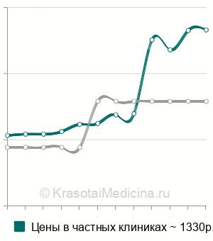 Средняя стоимость анализа крови на ДГЭА-сульфат в Краснодаре
