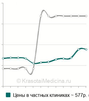 Средняя стоимость анализа крови на ГСПГ в Краснодаре
