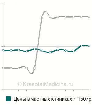 Средняя стоимость анализа крови на антимюллеров гормон в Краснодаре