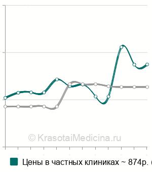 Средняя стоимость анализа крови на эстрадиол в Краснодаре