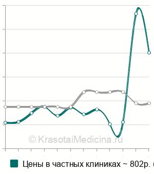Средняя стоимость анализа крови на прогестерон в Краснодаре