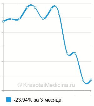 Средняя стоимость анализ крови на цистатин С в Краснодаре