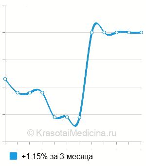 Средняя стоимость анализ на антицентромерные антитела (АЦА) в Краснодаре