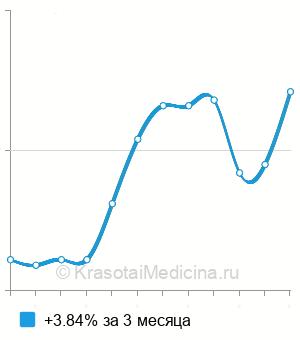 Средняя стоимость антител к эндотелию (HUVEC) в Краснодаре