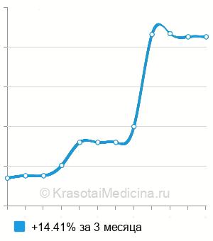 Средняя стоимость анализ на антитела к миелопероксидазе (МРО) в Краснодаре