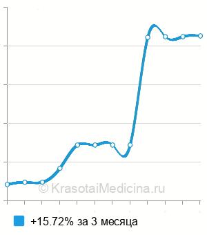 Средняя стоимость анализ на антитела к протеиназе 3 (PR3) в Краснодаре