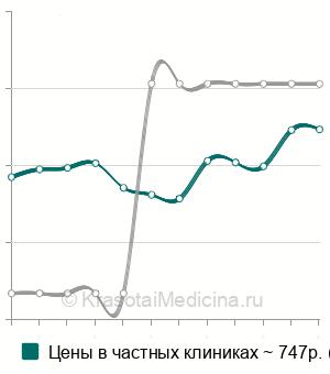 Средняя стоимость анализа на онкомаркер СА 125 в Краснодаре