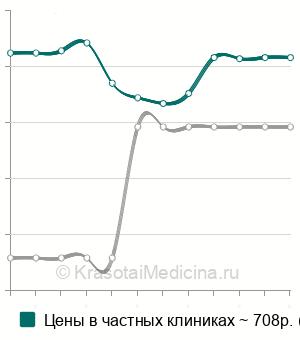 Средняя стоимость анализа на онкомаркер СА 19-9 в Краснодаре