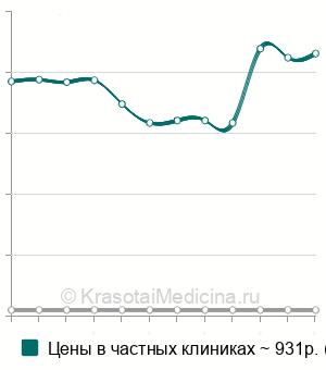 Средняя стоимость анализа на онкомаркер СА 242 в Краснодаре