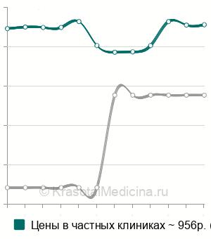 Средняя стоимость анализа на онкомаркер СА 72-4  в Краснодаре
