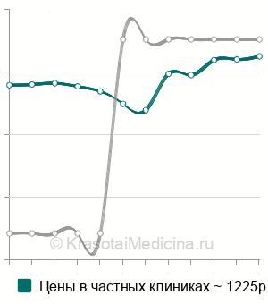 Средняя стоимость анализа крови на HE4 в Краснодаре