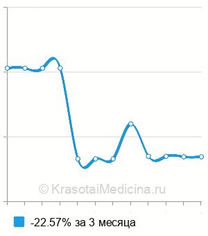 Средняя стоимость анализа крови на Pro-GRP в Краснодаре