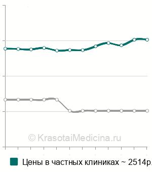 Средняя стоимость анализа крови на белок S-100 в Краснодаре