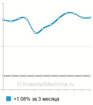 Средняя стоимость анализ мочи на UBC (антиген рака мочевого пузыря) в Краснодаре