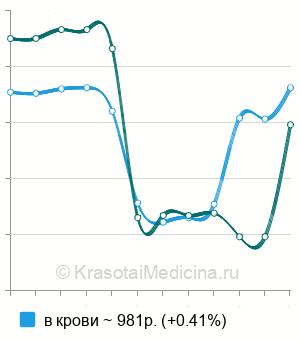 Средняя стоимость анализа на бета-2-микроглобулин в Краснодаре