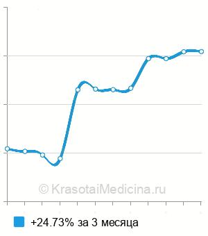Средняя стоимость анализа крови на хромогранин А в Краснодаре