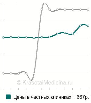 Средняя стоимость анализ крови на свободный ПСА в Краснодаре