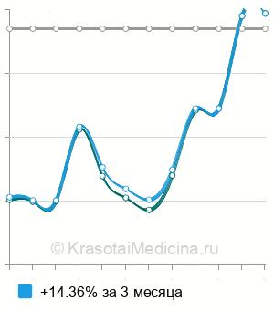 Средняя стоимость анализ крови на витамин А (ретинол) в Краснодаре