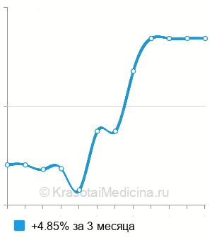 Средняя стоимость анализ крови на витамины группы B в Краснодаре