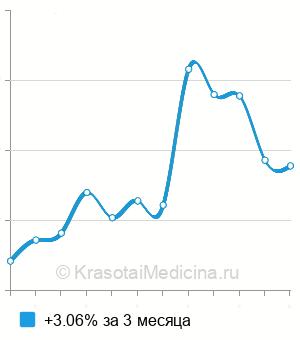 Средняя стоимость анализ крови на витамин В2 (рибофлавин) в Краснодаре