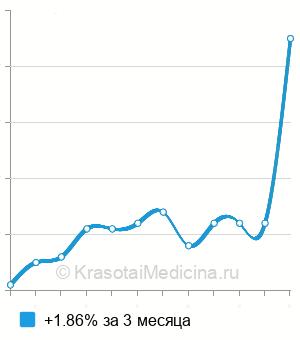 Средняя стоимость анализ крови на витамин В3 (ниацин) в Краснодаре