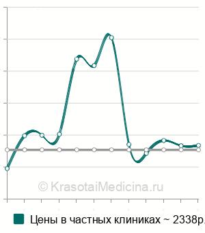 Средняя стоимость анализ крови на витамин C (аскорбиновую кислоту в Краснодаре