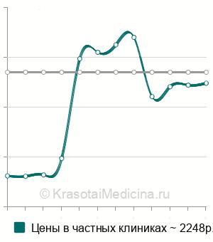 Средняя стоимость анализ крови на витамин E (токоферол) в Краснодаре