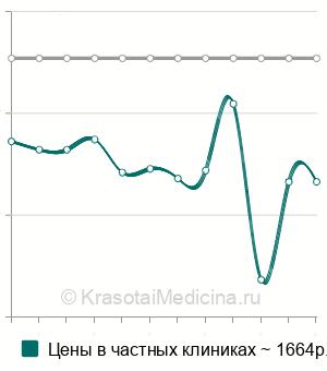 Средняя стоимость анализ крови на витамин K (филлохинон) в Краснодаре