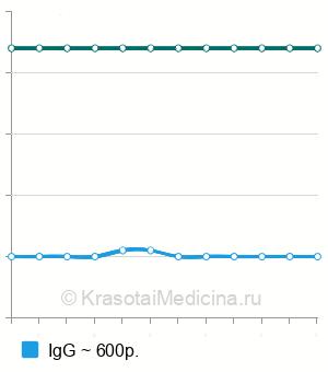 Средняя стоимость анализ на антитела к трихомонаде в Краснодаре