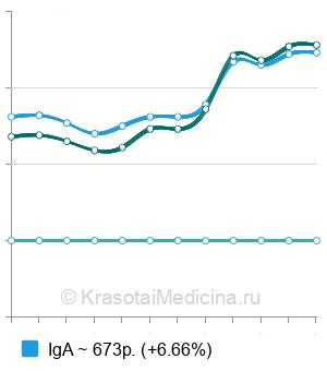 Средняя стоимость анализ на антитела к уреаплазме в Краснодаре