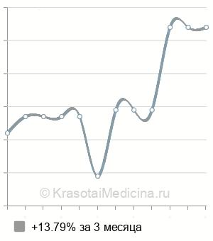 Средняя стоимость локальной УФО-терапия в Краснодаре