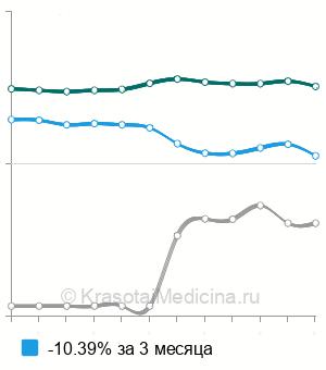 Средняя стоимость рентгенографии брюшной полости в Краснодаре