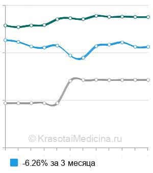Средняя стоимость рентгенографии черепа в Краснодаре