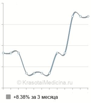Средняя стоимость лазерного лечения акне на лбу в Краснодаре