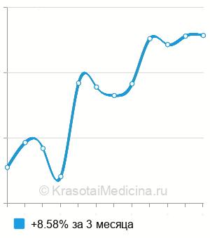Средняя стоимость анализ крови на катехоламины в Краснодаре