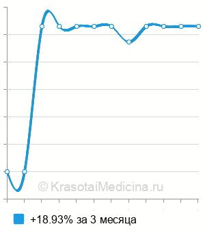 Средняя стоимость анализ мочи на ванилилминдальную кислоту в Краснодаре