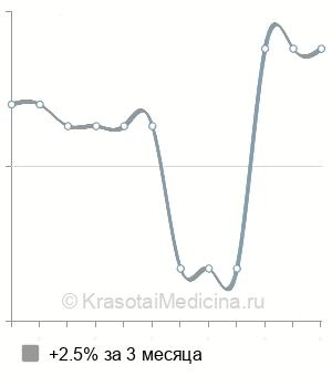 Средняя стоимость ЛОД-терапия (1 сеанс) в Краснодаре