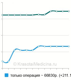 Средняя стоимость первичного эндопротезирования коленного сустава в Краснодаре