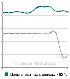 Средняя стоимость антител к инсулину в Краснодаре