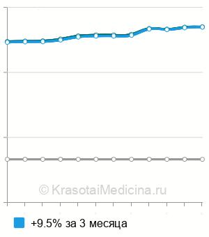 Средняя стоимость анализ на антитела к бета-клеткам поджелудочной железы в Краснодаре
