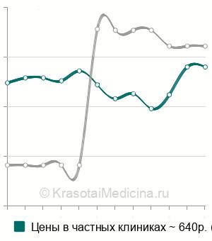 Средняя стоимость антител к тиреопероксидазе (АТ-ТПО) в Краснодаре