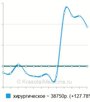 Средняя стоимость удаление кисты бартолиновой железы в Краснодаре