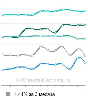 Средняя стоимость пункция молочной железы в Краснодаре