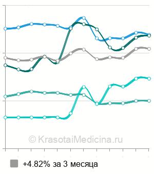Средняя стоимость антицеллюлитного массажа в Краснодаре
