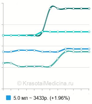 Средняя стоимость мезотерапия тела Mesoline в Краснодаре